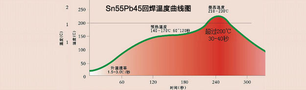 Sn55Pb45 有铅锡膏——回流焊温度曲线图